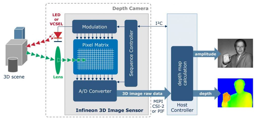 Fig. 2:The image sensor REAL3 uses the ToF principle to directly measure depth and amplitude inevery of its 101,376 pixels (resolution of 352x288 pixels)