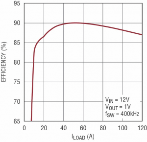 Figure 2: Efficiency of circuit in Figure 1