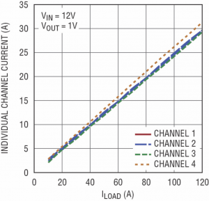 Figure 4: DC current sharing is balanced among the four channels, even at very high current loads
