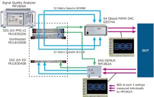 Figure 1: The test system consists of an MP1800A signal analyser, a G0374A 64Gbaud PAM4 2-bit DAC (digital-to-analog converter) and an MP1862A 56Gbaud demultiplexer (64Gbaud with MP1862A-001). (Source: Anritsu)