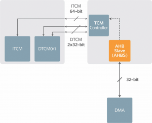 Figure 1. The TCM interface provides a single 64-bit instruction port and two 32-bit data ports.