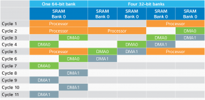 Figure 2. By organizing the SRAM into banks, multiple DMA bursts can occur simultaneously with minimal latency.