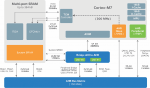 Figure 3. The Atmel | SMART SAM S70/E70 family uses SRAM that can serve as TCM and/or as System SRAM for high flexibility and utilization.