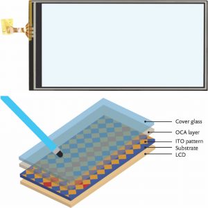 FIGURE 1: Top: Capacitive touchscreen module. Bottom: Typical touchscreen sensor stack-up where a stylus’ position is detected because of the change in the electrodes’ coupling capacitance. 