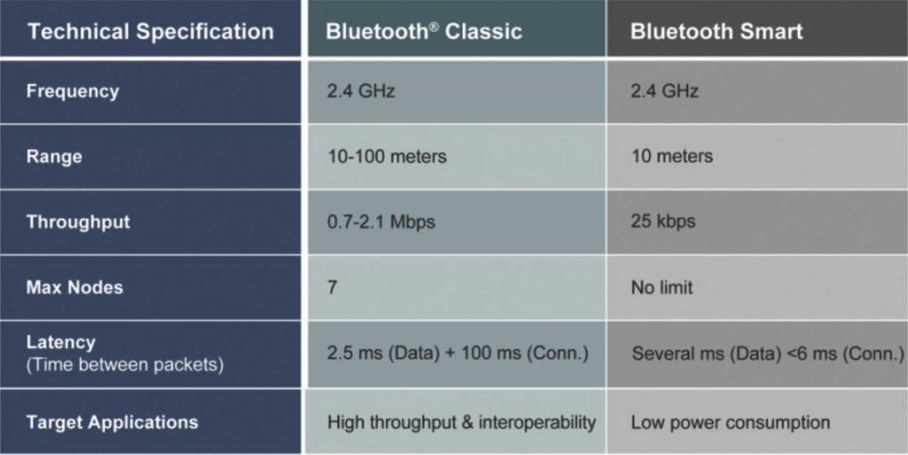 Table 2 – Bluetooth Comparison