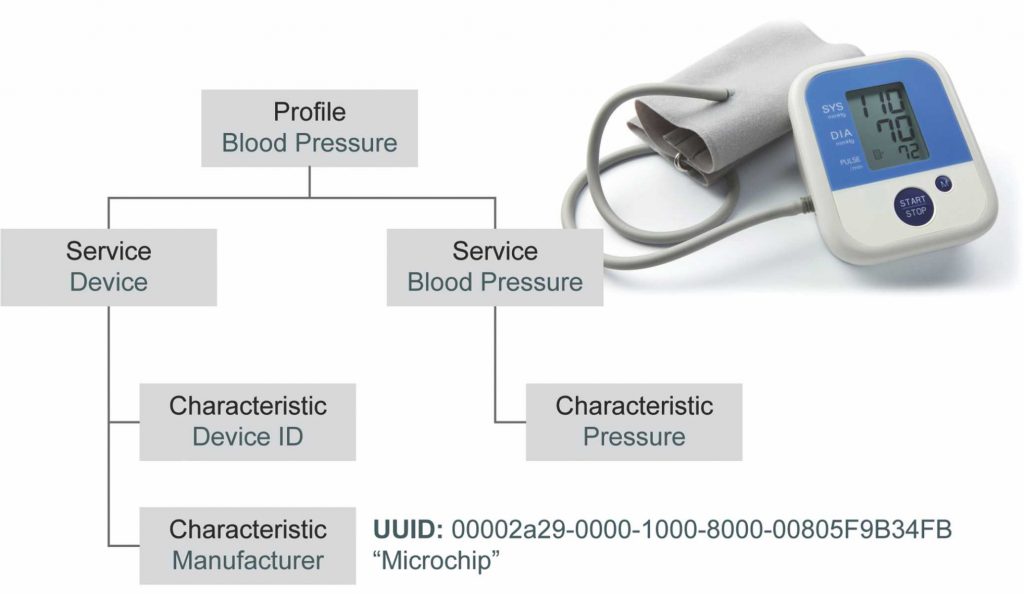 Figure 2 – Bluetooth Profile Hierarchy