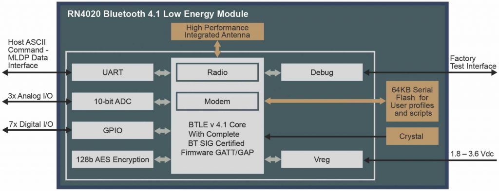 Figure 3 – Block Diagram of Bluetooth Smart Module