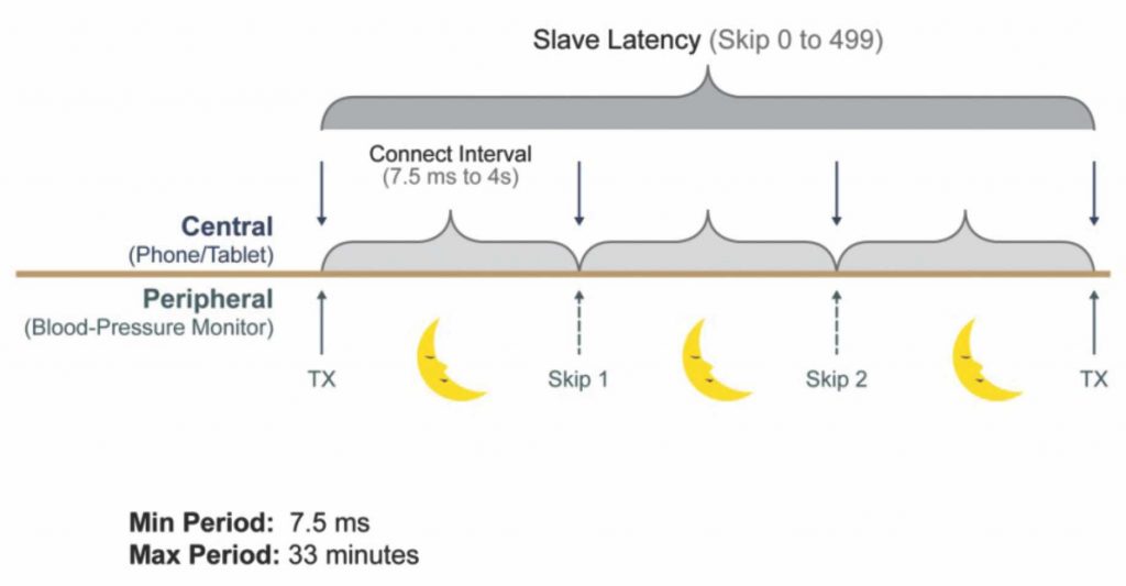 Figure 4 – Bluetooth Smart Communication Period