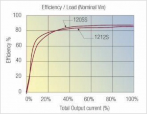 Fig. 2: For the design of its converters, RECOM aims at optimising the efficiency of the modules across a broad load range. This helps reduce heat loss to a minimum.