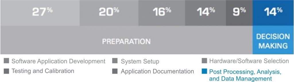 Figure 1: The majority of time on an application is spent on preparation instead of analyzing data to reach better decisions.