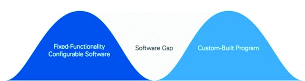 Figure 2: In today’s market, engineers have to choose between using fixed functionality softwareor completely custom building their application.