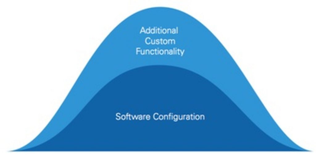 Figure 3: Software that bridges the gap between limited configuration and programmatic solutions can make engineers more efficient.