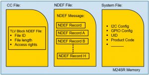 Figure 3. M24SR Memory Architecture