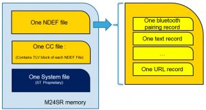 Figure 4. Multiple NDEF record in single message