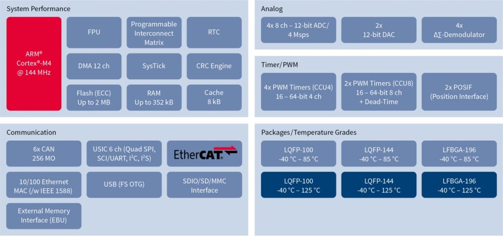 Figure 2: The 32-bit microcontrollers in the XMC4000 family offer appropriate performance and peripherals with powerful communications interfaces for use in IoT designs
