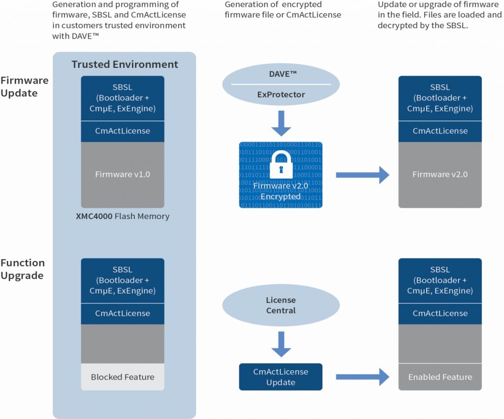 Figure 4: Complete development environment with embedded security: A new plug-in for the DAVE development environment offers developers a simple graphical interface for configuring the XMC4000 microcontroller and generating encrypted firmware updates or license files.