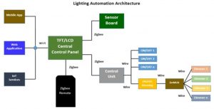 Architecture for central control hub for all appliances