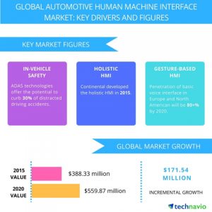 Figure 1: Global automotive HMI market key drivers and features