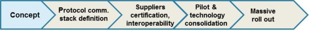 Communication standard development process steps from concept to mass roll-out