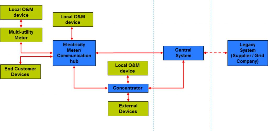 OPEN Meter_AMI System architecture