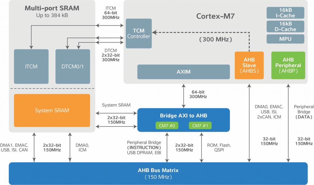 Процессор arm a53. Процессор Arm Cortex-a53. Cortex-a715. Cortex-a53 схема. Архитектура Arm Cortex-a72