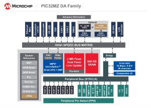 Microchip MCU GPU