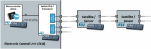 PSI5 BUS TOPOLOGY: DAISY CHAIN BUS