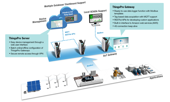 Moxa ThingsPro Suite 2