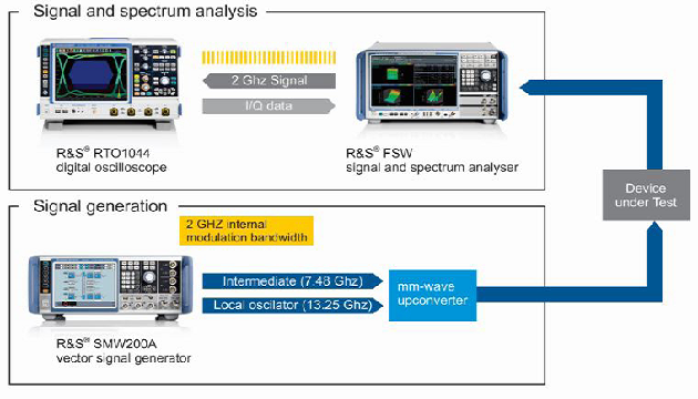 5G Test Setup