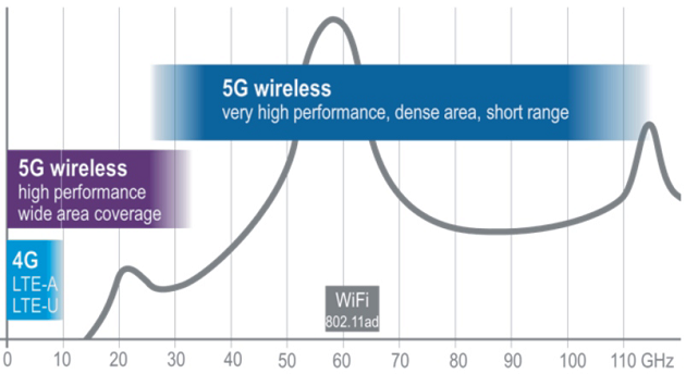 5G mm-wave projects