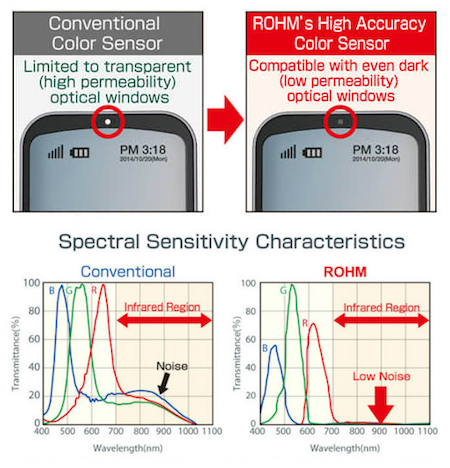 ROHM's Color Sensor