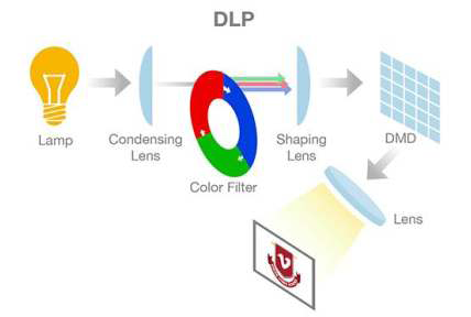 Digital Light Processing