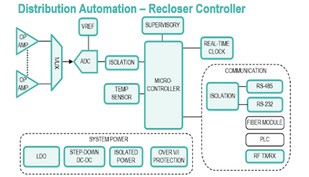 Example recloser controller design