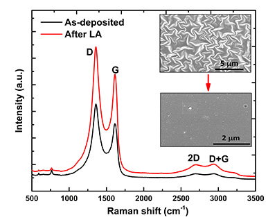 Beyond Graphene