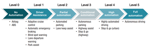 automotive systems and associated technologies