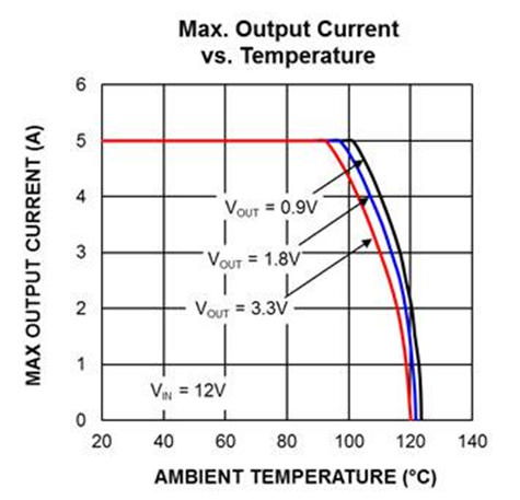 Thermal derating curve for MIC45404