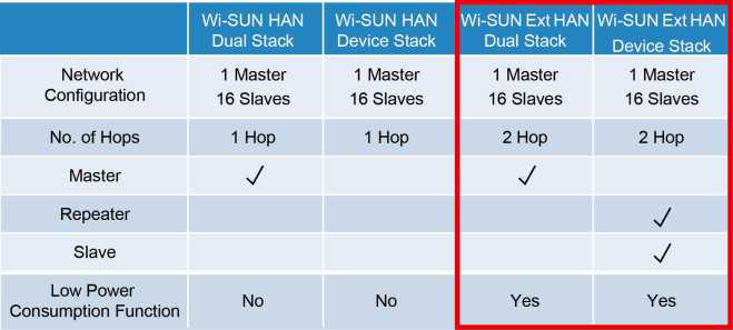 Wi-SUN Ext HAN Features