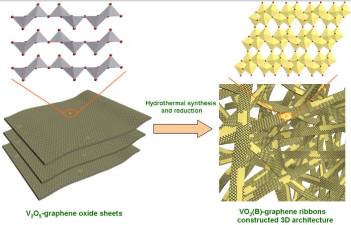 hybridribbon Graphene