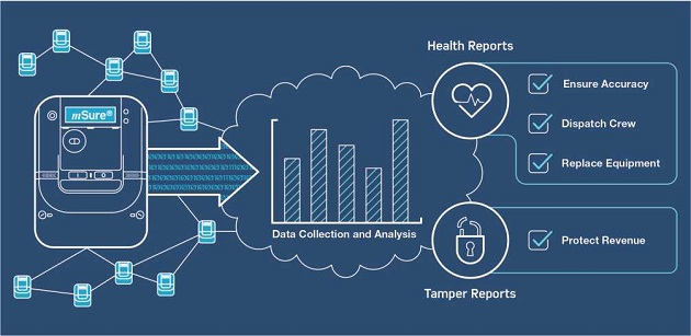 Edge-to-cloud analytics