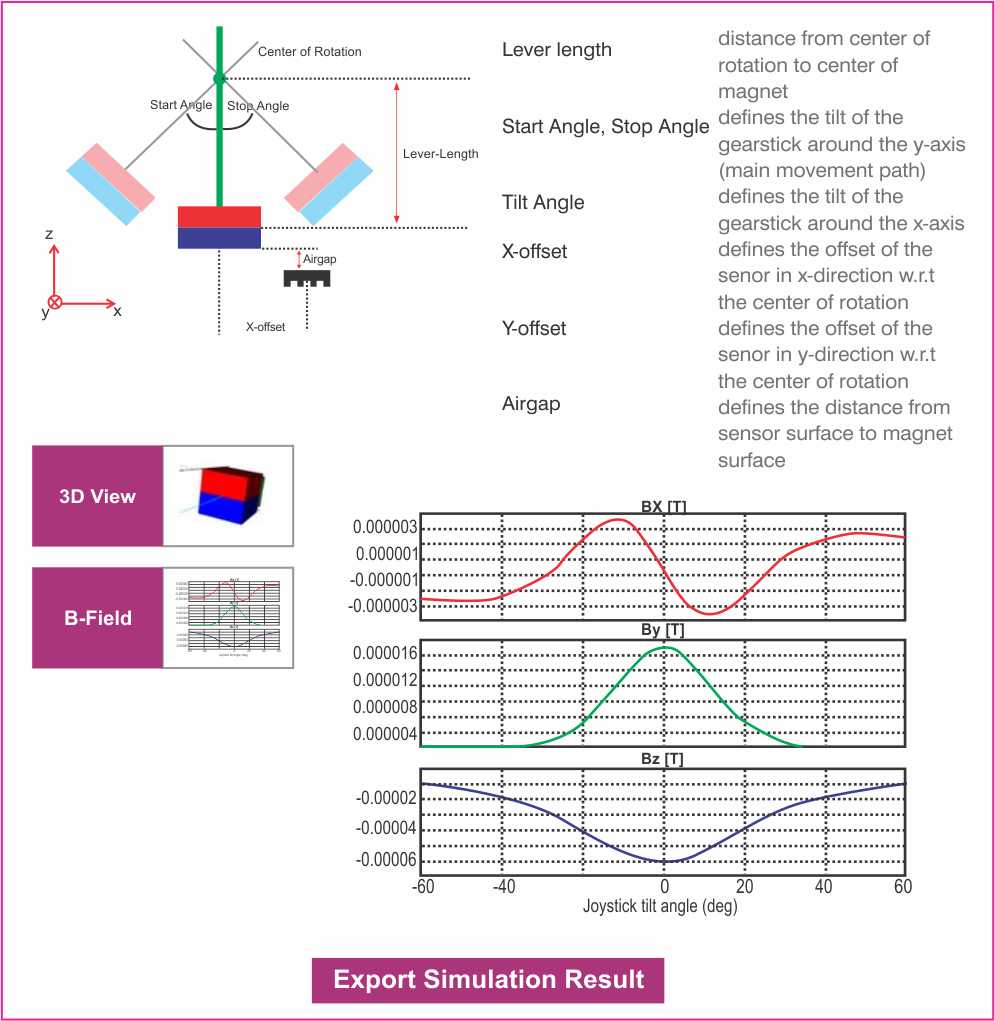  the movement of the magnets and the position of the 3D sensor.