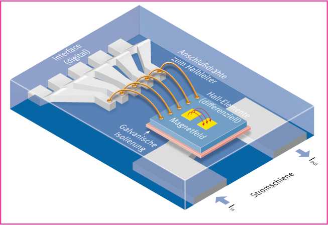Structure of Infineon's Hall-based TLI4970 current sensor