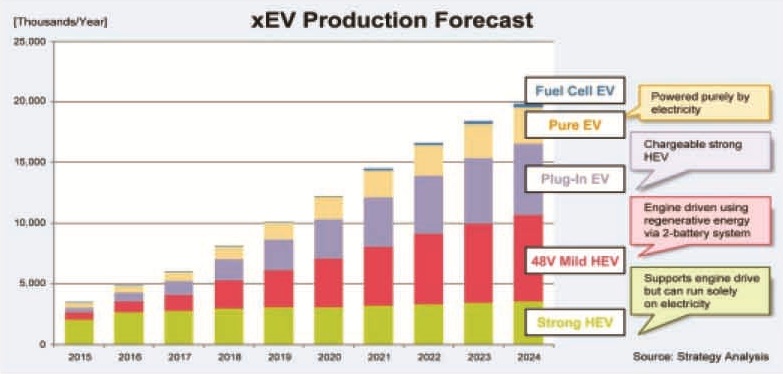 production forecast