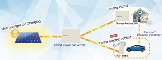 Tribrid Energy Storage Systems