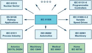 Functional Safety for Integrated Circuits