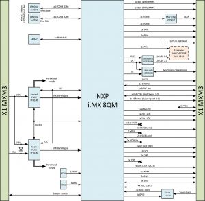 NXP i.MX 8QM