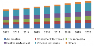 Sensors Market 