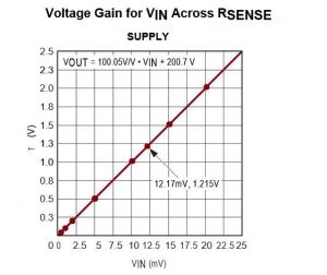 RTI Input Offset of 2µV