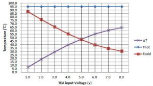 Measured XFP transceiver temperature as a function of TEM input power