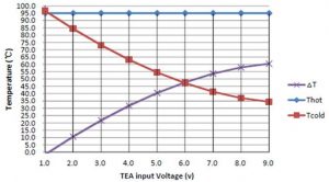 Measured QSFP transceiver temperature as a function of TEM input power