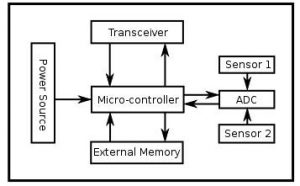 Block Diagram of a Sensor Node